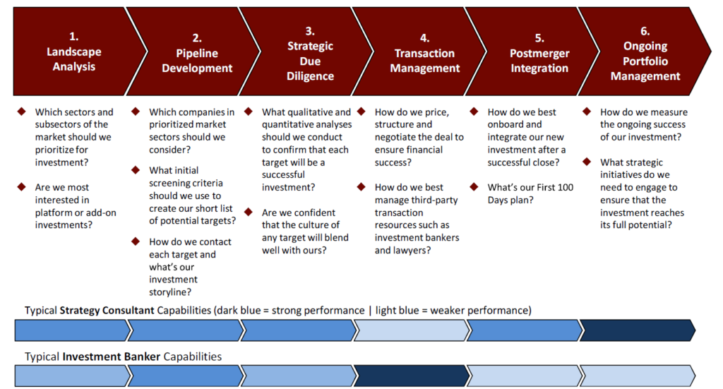 Skill sets of investment bankers and strategy consultants across the six stages of the corporate development life cycle.