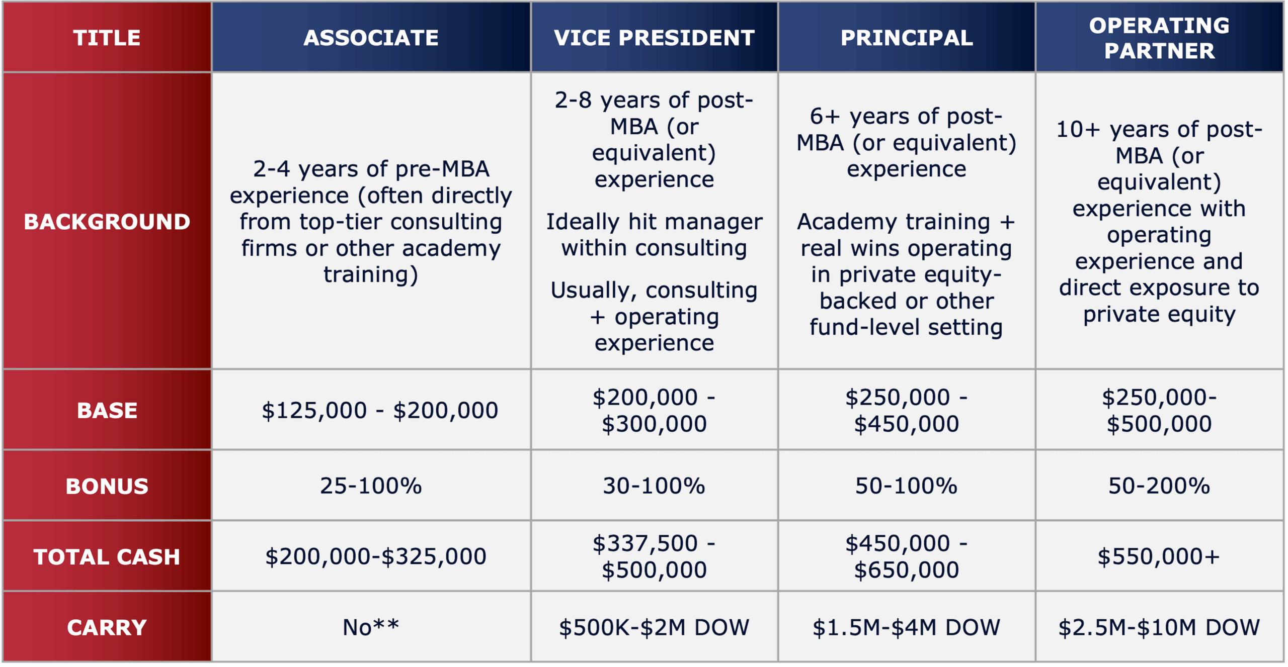 Our private equity* offer forecast for portfolio operations professionals in 2025, by experience level, based on compensation trends in 2024.