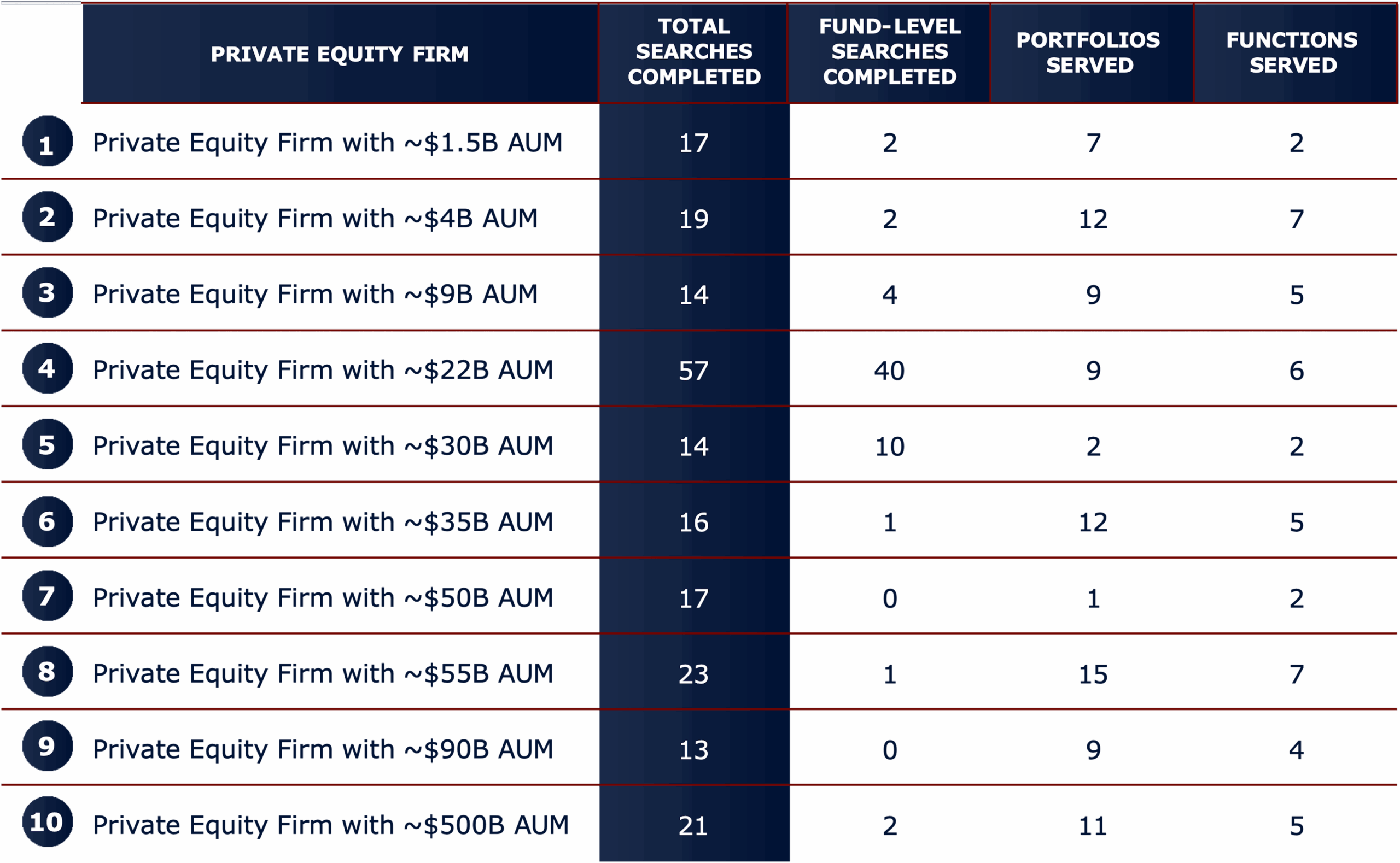 During the last five years, we’ve built extensive partnerships with multiple top-tier private equity firms, as demonstrated by them leveraging us across multiple portfolio companies.